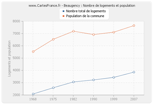 Beaugency : Nombre de logements et population