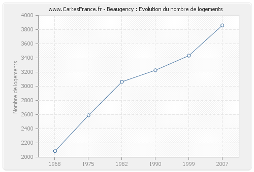 Beaugency : Evolution du nombre de logements