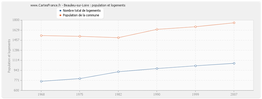 Beaulieu-sur-Loire : population et logements