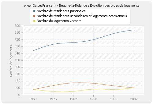 Beaune-la-Rolande : Evolution des types de logements