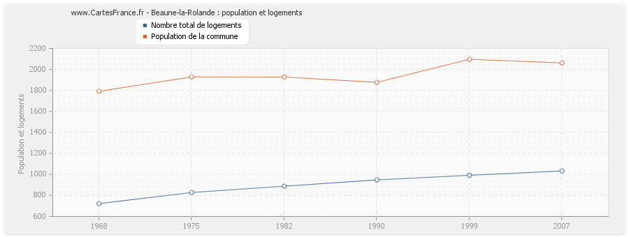 Beaune-la-Rolande : population et logements