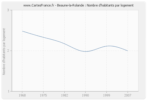 Beaune-la-Rolande : Nombre d'habitants par logement