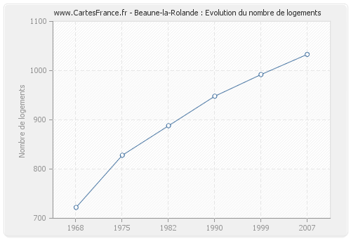 Beaune-la-Rolande : Evolution du nombre de logements