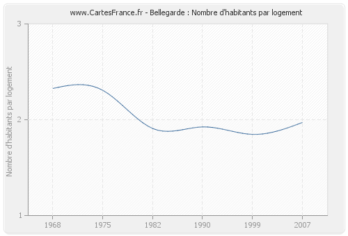 Bellegarde : Nombre d'habitants par logement