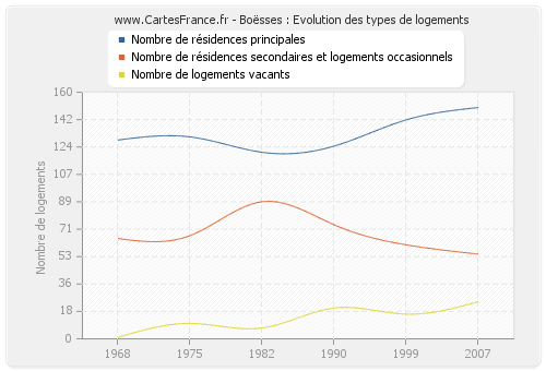 Boësses : Evolution des types de logements