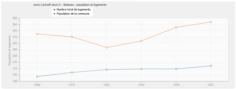 Boësses : population et logements