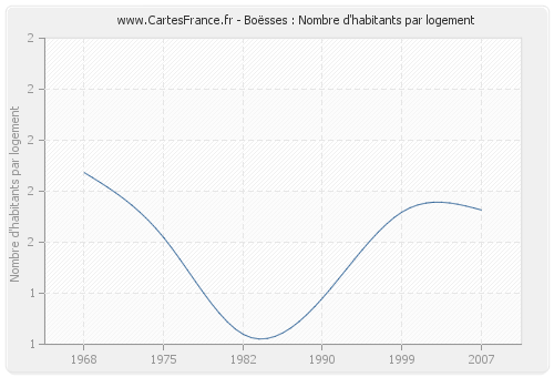 Boësses : Nombre d'habitants par logement