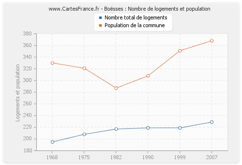 Boësses : Nombre de logements et population