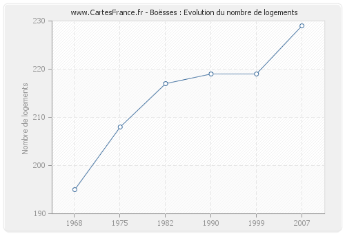 Boësses : Evolution du nombre de logements