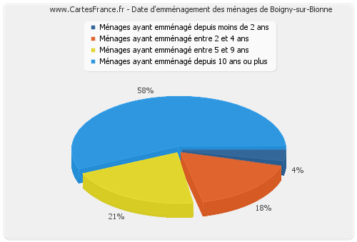 Date d'emménagement des ménages de Boigny-sur-Bionne