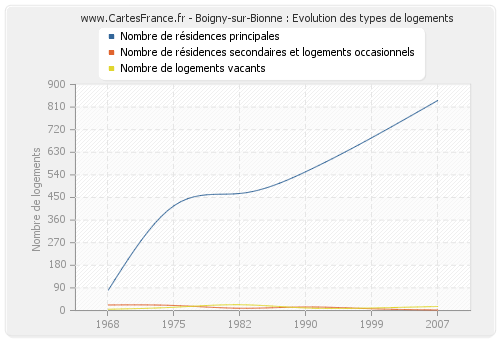 Boigny-sur-Bionne : Evolution des types de logements