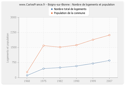 Boigny-sur-Bionne : Nombre de logements et population