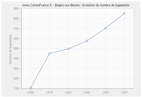 Boigny-sur-Bionne : Evolution du nombre de logements