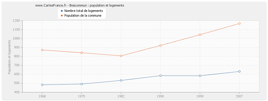 Boiscommun : population et logements