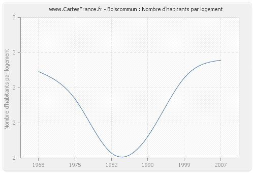 Boiscommun : Nombre d'habitants par logement