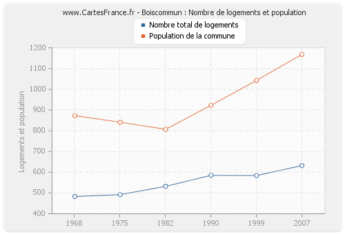 Boiscommun : Nombre de logements et population