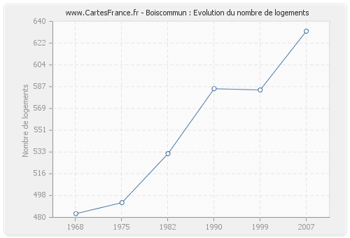 Boiscommun : Evolution du nombre de logements