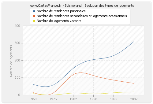 Boismorand : Evolution des types de logements