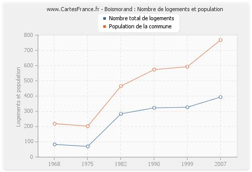 Boismorand : Nombre de logements et population