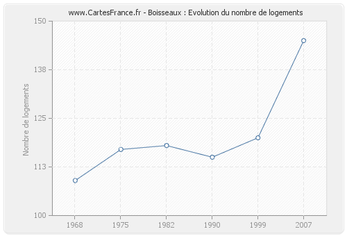 Boisseaux : Evolution du nombre de logements