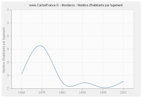 Bondaroy : Nombre d'habitants par logement