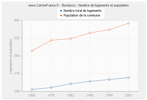 Bondaroy : Nombre de logements et population