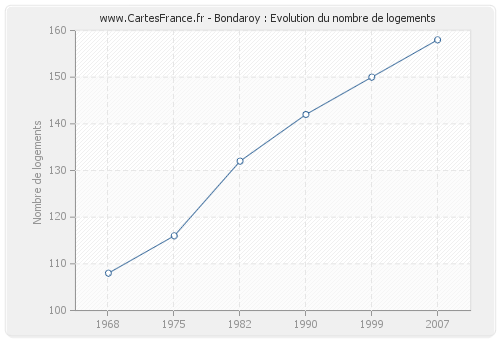 Bondaroy : Evolution du nombre de logements