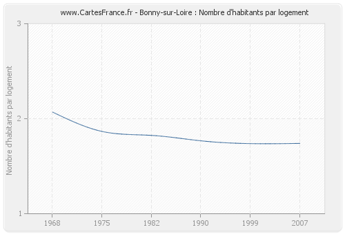 Bonny-sur-Loire : Nombre d'habitants par logement