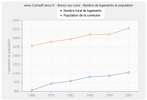 Bonny-sur-Loire : Nombre de logements et population
