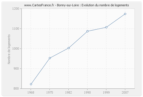 Bonny-sur-Loire : Evolution du nombre de logements