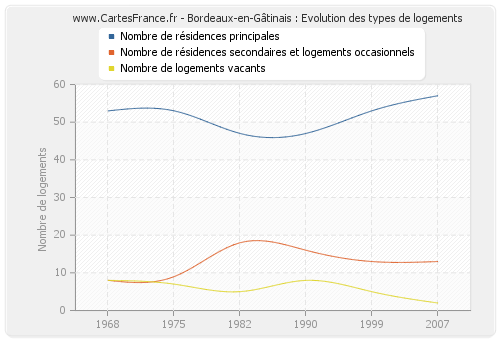 Bordeaux-en-Gâtinais : Evolution des types de logements