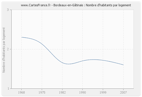 Bordeaux-en-Gâtinais : Nombre d'habitants par logement