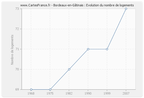 Bordeaux-en-Gâtinais : Evolution du nombre de logements
