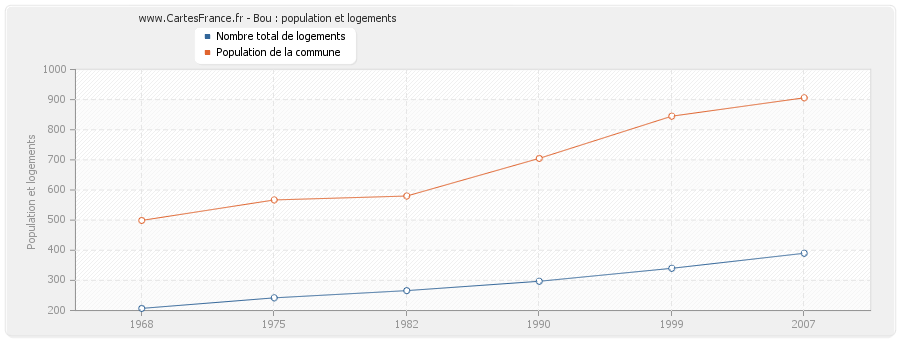 Bou : population et logements