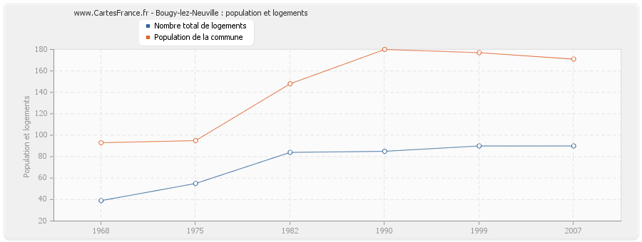 Bougy-lez-Neuville : population et logements