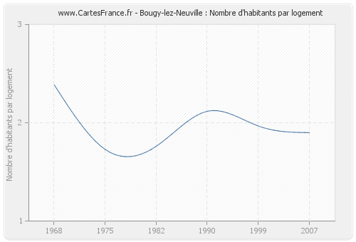 Bougy-lez-Neuville : Nombre d'habitants par logement