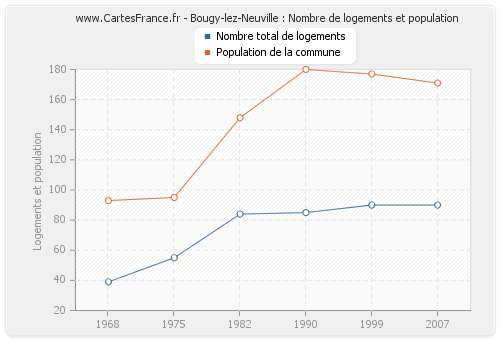 Bougy-lez-Neuville : Nombre de logements et population