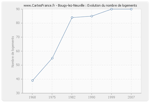 Bougy-lez-Neuville : Evolution du nombre de logements