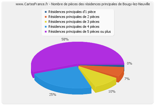 Nombre de pièces des résidences principales de Bougy-lez-Neuville