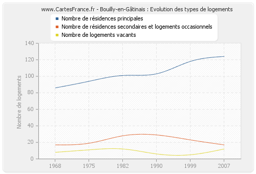 Bouilly-en-Gâtinais : Evolution des types de logements