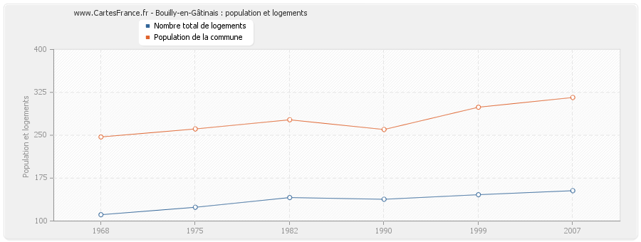 Bouilly-en-Gâtinais : population et logements