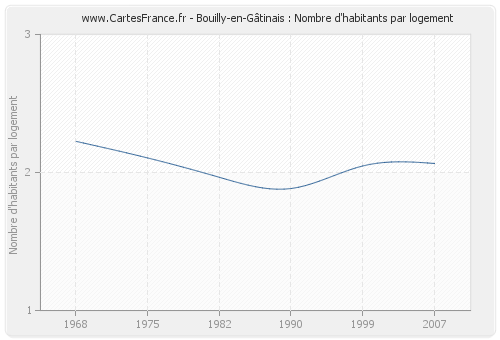 Bouilly-en-Gâtinais : Nombre d'habitants par logement
