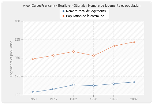 Bouilly-en-Gâtinais : Nombre de logements et population