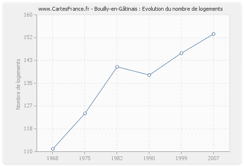 Bouilly-en-Gâtinais : Evolution du nombre de logements