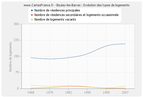 Boulay-les-Barres : Evolution des types de logements