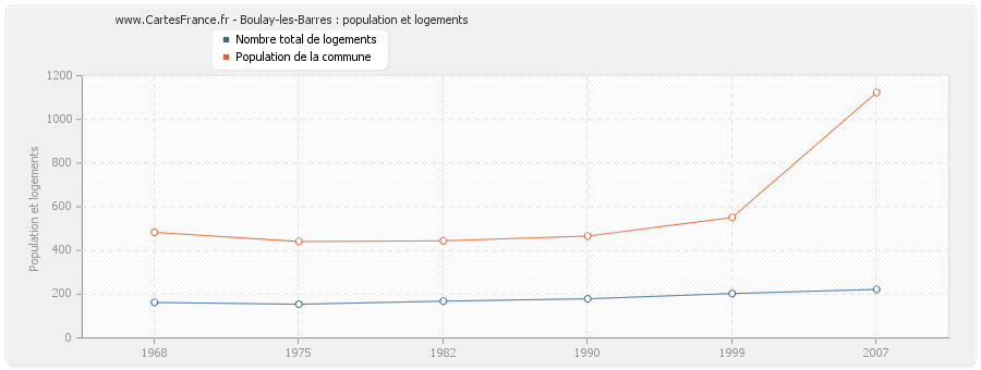 Boulay-les-Barres : population et logements