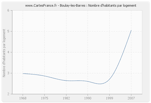 Boulay-les-Barres : Nombre d'habitants par logement