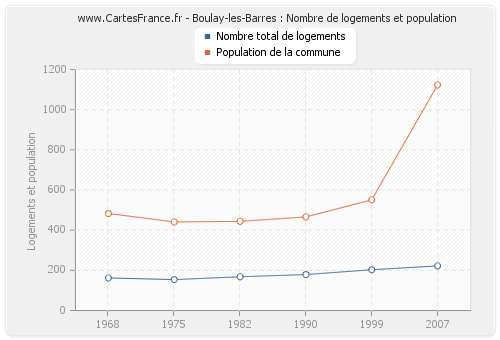 Boulay-les-Barres : Nombre de logements et population