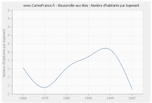 Bouzonville-aux-Bois : Nombre d'habitants par logement
