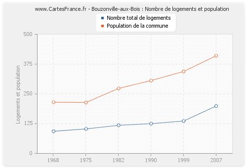 Bouzonville-aux-Bois : Nombre de logements et population